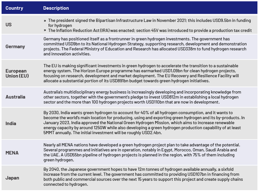 Emerging market for green hydrogen