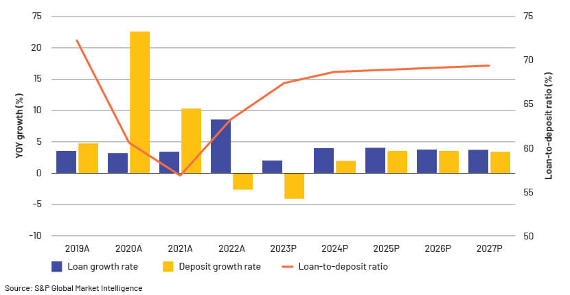 Deposit growth rates of US banks