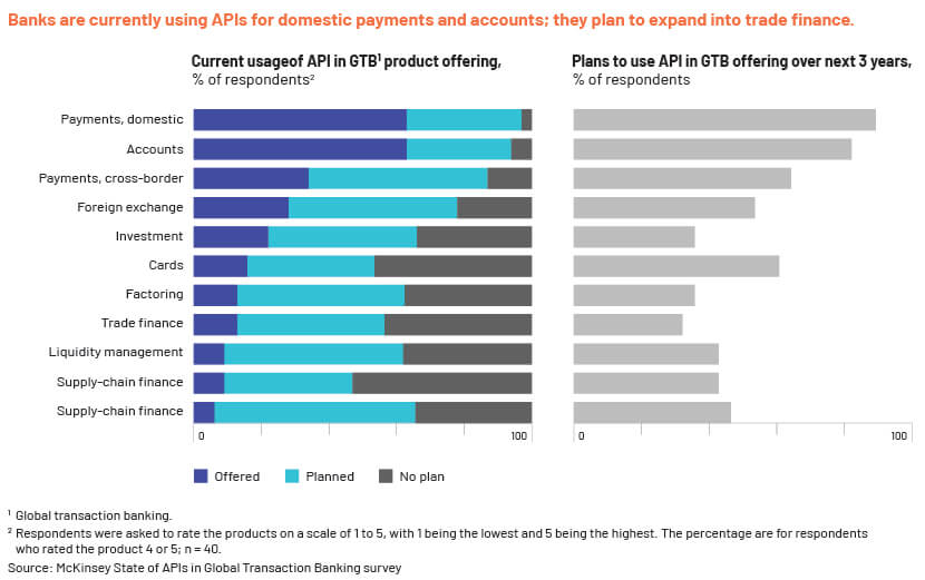 Bank APIs for domestic payments 