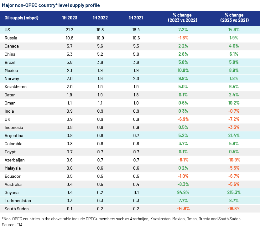 Major non-OPEC country level supply
