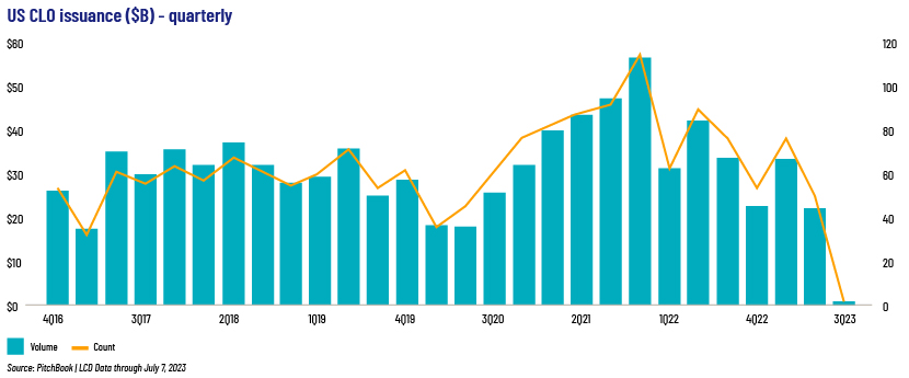 US CLO Issuance