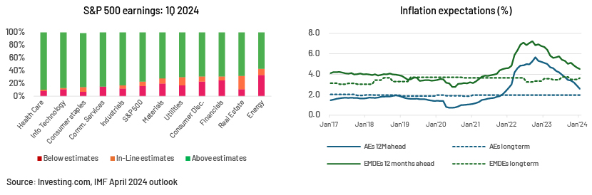 S&P 500 earnings 2024 and Inflation expectations