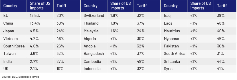 Impact of Trump’s Tariffs on US Banking Sector chart -1