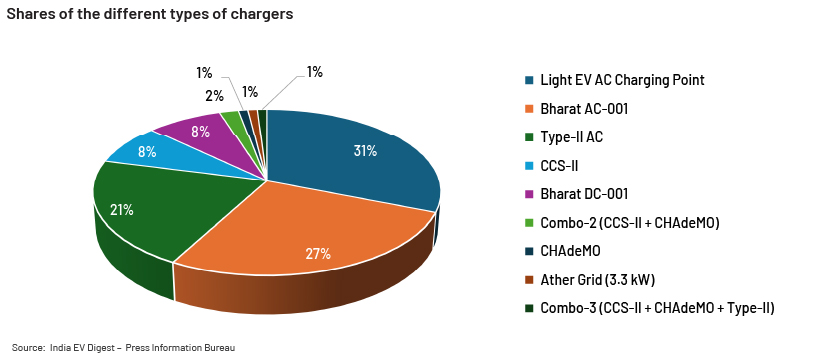 EV-charging infrastructure in India – a significant opportunity chart