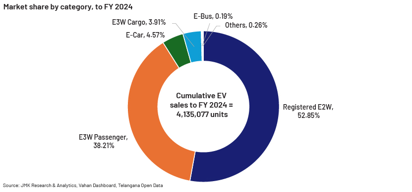 EV-charging infrastructure in India – a significant opportunity chart -12