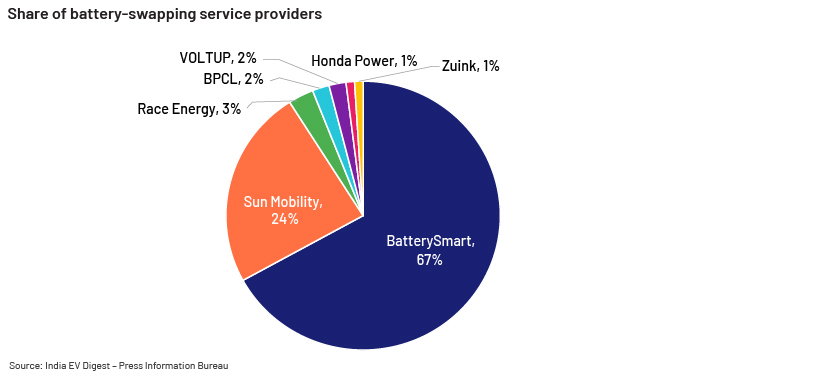 EV-charging infrastructure in India – a significant opportunity chart-2