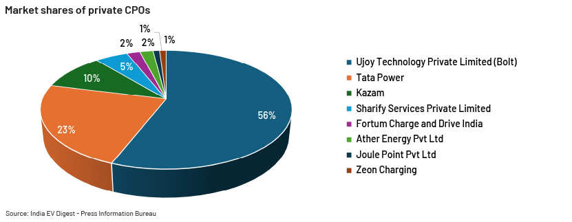 EV-charging infrastructure in India – a significant opportunity chart-3-1