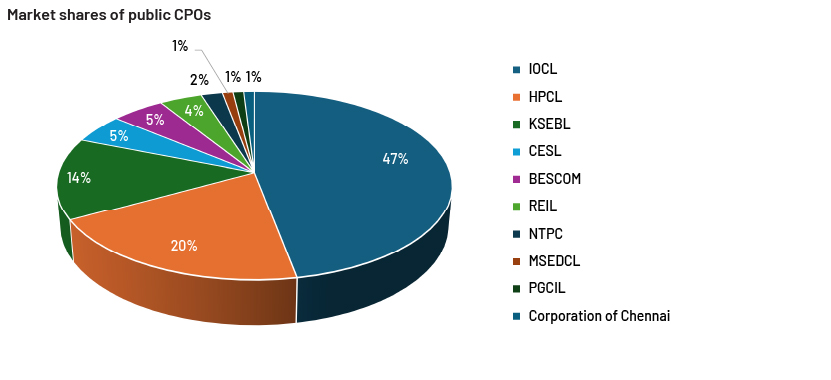 EV-charging infrastructure in India – a significant opportunity chart-4