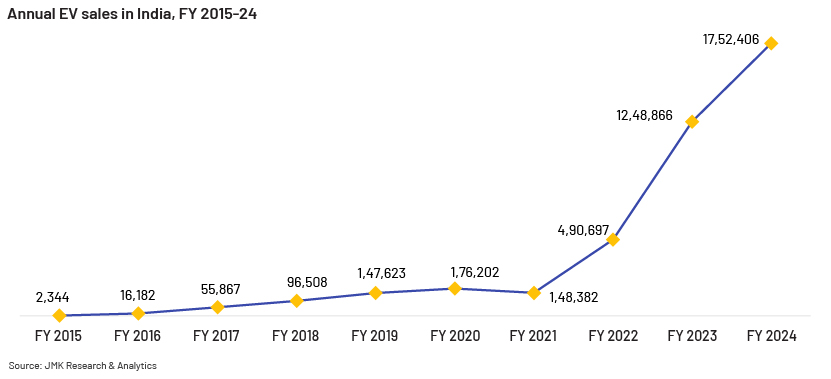 EV-charging infrastructure in India – a significant opportunity cahrt 5