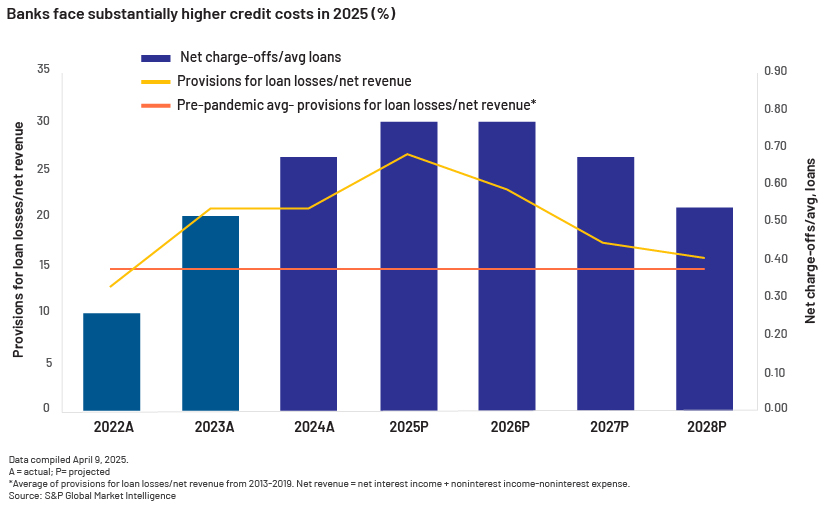 Impact of Trump’s Tariffs on US Banking Sector chart-5