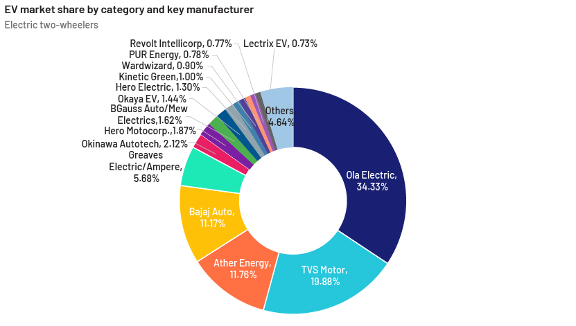 EV-charging infrastructure in India – a significant opportunity chart-6