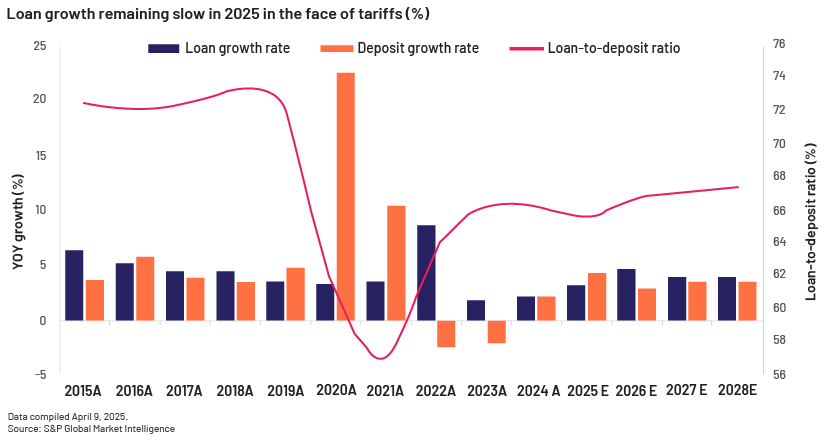 Impact of Trump’s Tariffs on US Banking Sector chart-6