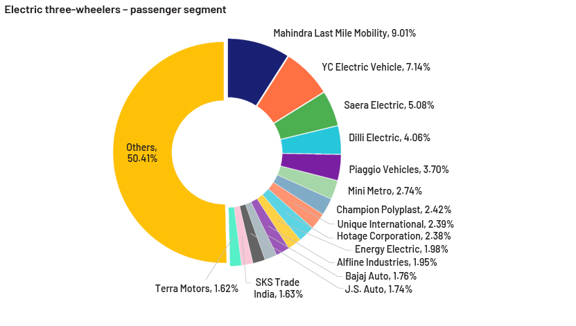 EV-charging infrastructure in India – a significant opportunity chart-7