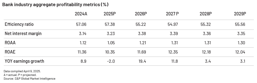Impact of Trump’s Tariffs on US Banking Sector chart-7