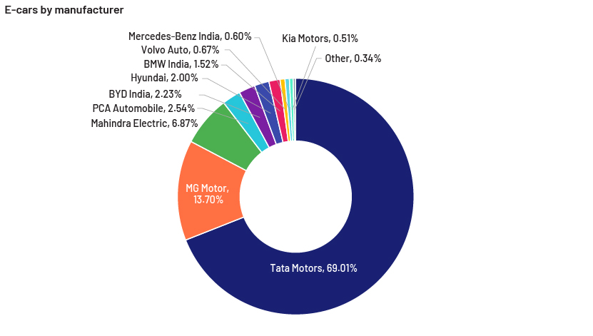 EV-charging infrastructure in India – a significant opportunity chart-8
