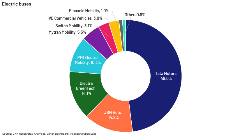 EV-charging infrastructure in India – a significant opportunity chart-9