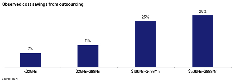 Addressing the surge in outsourcing to meet the growing demand from corporates chart-03