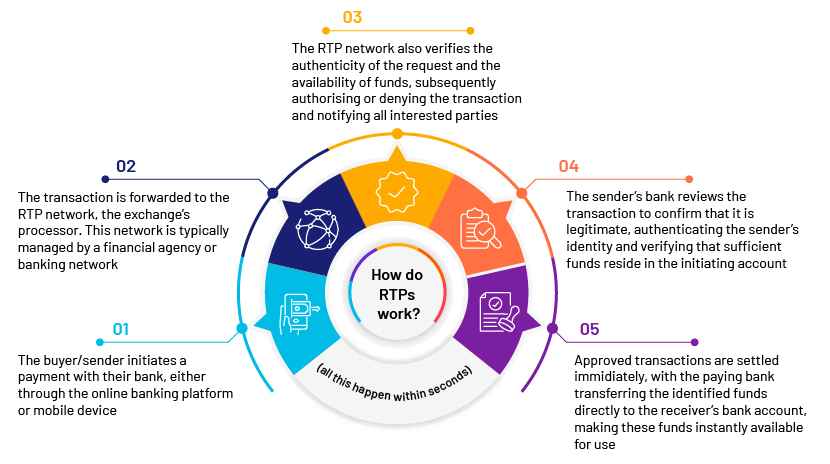 How do RTPs work