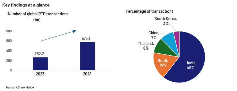 No. of global RTP Transactions 