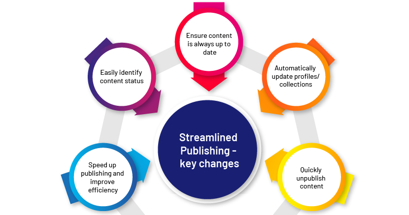Key Changes in Seismic Streamlined Publishing