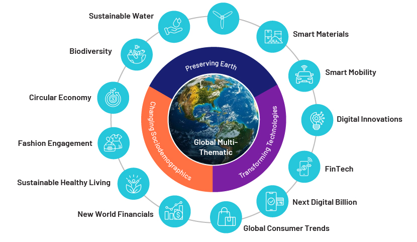 Global Multi Thematic