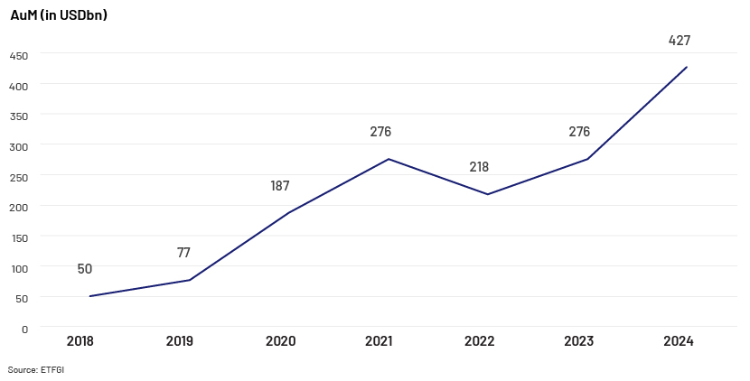 Thematic ETFs YOY