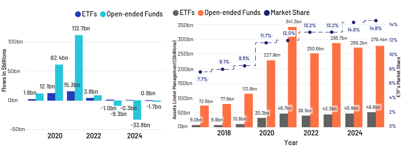 ETFs vs Open ended Funds